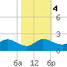 Tide chart for North Fork entrance, Tequesta, Loxahatchee River, Florida on 2023/11/4