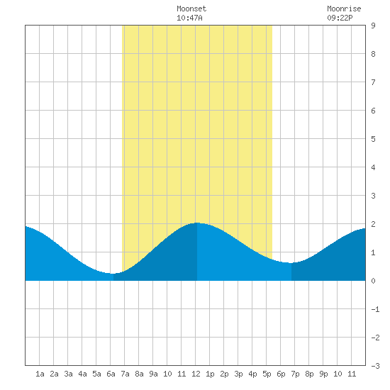 Tide Chart for 2023/12/1