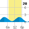 Tide chart for North Fork entrance, Tequesta, Loxahatchee River, Florida on 2023/12/20