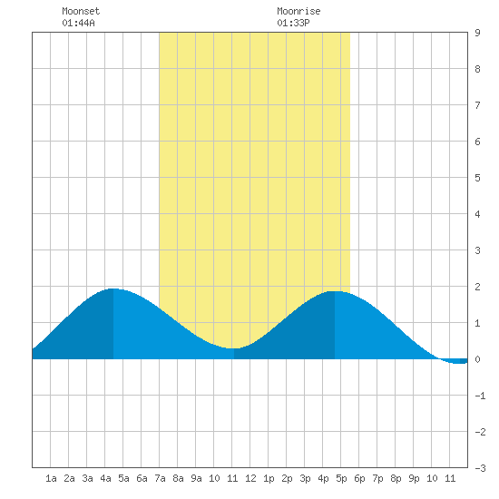 Tide Chart for 2023/12/21