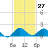 Tide chart for North Fork entrance, Tequesta, Loxahatchee River, Florida on 2023/12/27