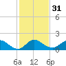 Tide chart for North Fork entrance, Tequesta, Loxahatchee River, Florida on 2023/12/31