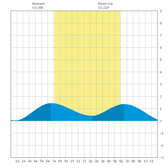 Tide Chart for 2021/01/24