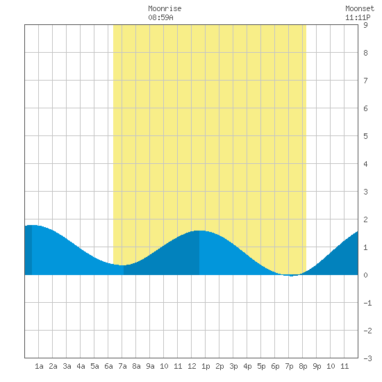 Tide Chart for 2021/06/13