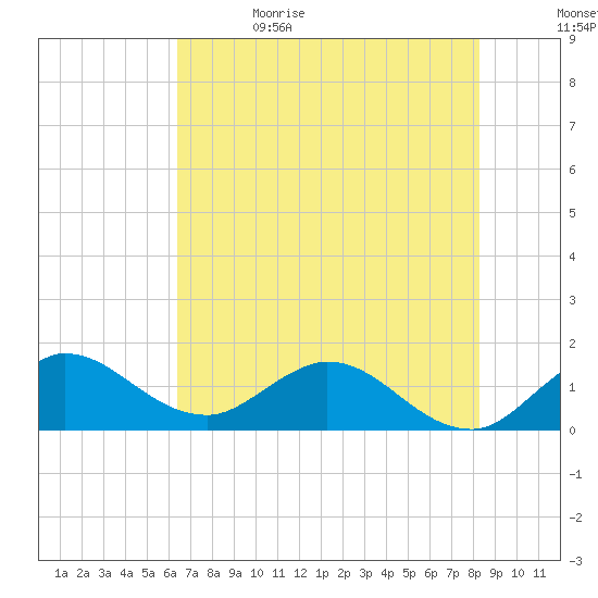 Tide Chart for 2021/06/14