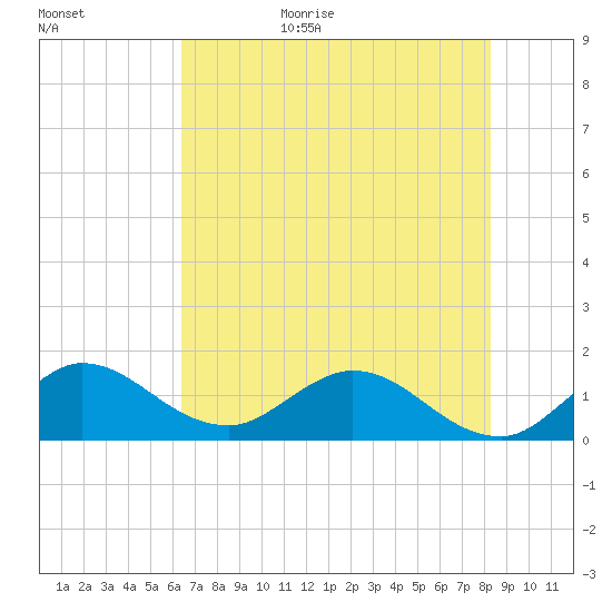 Tide Chart for 2021/06/15