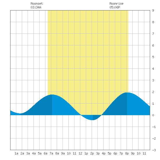 Tide Chart for 2021/06/21