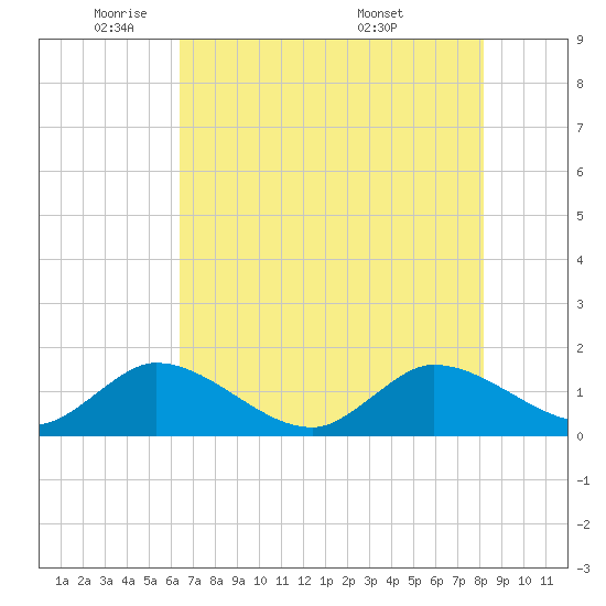 Tide Chart for 2021/06/3