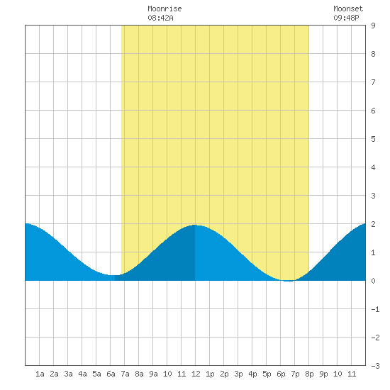 Tide Chart for 2021/08/10