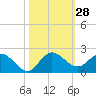 Tide chart for Tequesta, North Fork, florida on 2022/10/28
