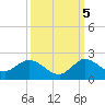 Tide chart for Tequesta, North Fork, florida on 2022/10/5