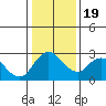 Tide chart for San Joaquin River, Mokelumne River, Terminous, California on 2021/01/19