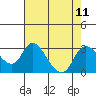 Tide chart for San Joaquin River, Mokelumne River, Terminous, California on 2021/08/11