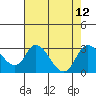Tide chart for San Joaquin River, Mokelumne River, Terminous, California on 2021/08/12