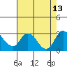Tide chart for San Joaquin River, Mokelumne River, Terminous, California on 2021/08/13