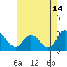 Tide chart for San Joaquin River, Mokelumne River, Terminous, California on 2021/08/14