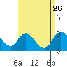 Tide chart for San Joaquin River, Mokelumne River, Terminous, California on 2021/08/26