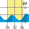 Tide chart for San Joaquin River, Mokelumne River, Terminous, California on 2021/08/27