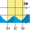 Tide chart for San Joaquin River, Mokelumne River, Terminous, California on 2021/08/28