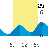 Tide chart for San Joaquin River, Mokelumne River, Terminous, California on 2021/09/25