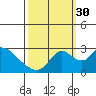Tide chart for San Joaquin River, Mokelumne River, Terminous, California on 2021/09/30