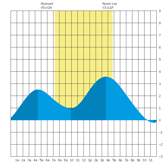 Tide Chart for 2021/12/16