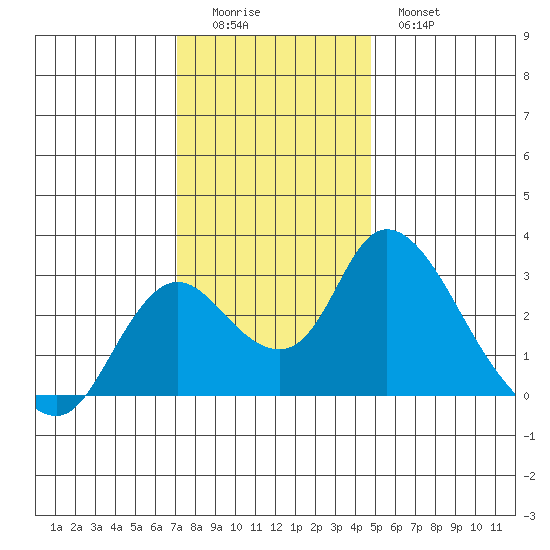 Tide Chart for 2021/12/5