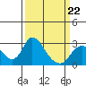 Tide chart for San Joaquin River, Mokelumne River, Terminous, California on 2022/03/22