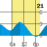 Tide chart for San Joaquin River, Mokelumne River, Terminous, California on 2022/05/21