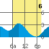 Tide chart for San Joaquin River, Mokelumne River, Terminous, California on 2022/05/6