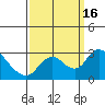 Tide chart for San Joaquin River, Mokelumne River, Terminous, California on 2022/09/16