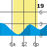 Tide chart for San Joaquin River, Mokelumne River, Terminous, California on 2022/09/19