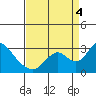 Tide chart for San Joaquin River, Mokelumne River, Terminous, California on 2022/09/4