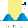 Tide chart for San Joaquin River, Mokelumne River, Terminous, California on 2022/10/10