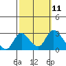 Tide chart for San Joaquin River, Mokelumne River, Terminous, California on 2022/10/11