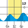 Tide chart for San Joaquin River, Mokelumne River, Terminous, California on 2022/10/12