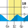 Tide chart for San Joaquin River, Mokelumne River, Terminous, California on 2022/10/18