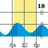 Tide chart for San Joaquin River, Mokelumne River, Terminous, California on 2023/02/10