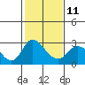 Tide chart for San Joaquin River, Mokelumne River, Terminous, California on 2023/02/11