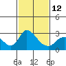 Tide chart for San Joaquin River, Mokelumne River, Terminous, California on 2023/02/12