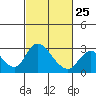 Tide chart for San Joaquin River, Mokelumne River, Terminous, California on 2023/02/25