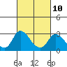 Tide chart for Terminous, South Fork, Mokelumne River, California on 2023/03/10