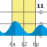 Tide chart for Terminous, South Fork, Mokelumne River, California on 2023/03/11