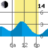 Tide chart for Terminous, South Fork, Mokelumne River, California on 2023/03/14
