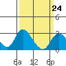 Tide chart for Terminous, South Fork, Mokelumne River, California on 2023/03/24