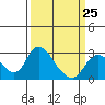 Tide chart for Terminous, South Fork, Mokelumne River, California on 2023/03/25