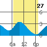 Tide chart for Terminous, South Fork, Mokelumne River, California on 2023/03/27