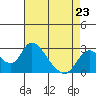 Tide chart for San Joaquin River, Mokelumne River, Terminous, California on 2023/04/23