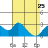 Tide chart for San Joaquin River, Mokelumne River, Terminous, California on 2023/04/25