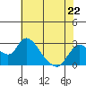 Tide chart for San Joaquin River, Mokelumne River, Terminous, California on 2023/05/22